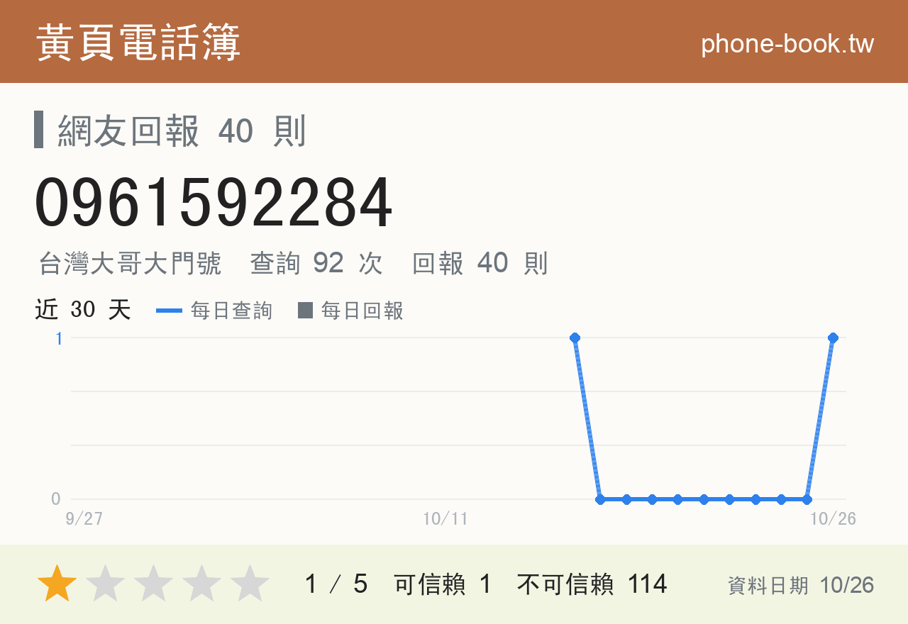 0961592284 評分卡：查詢 92 次、網友回報 40 則
