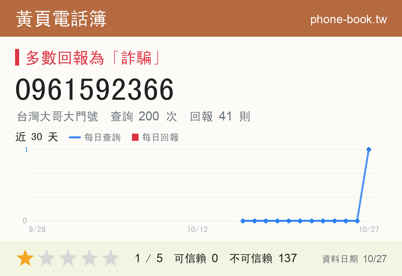 0961592366 評分卡：查詢 200 次、網友回報 41 則