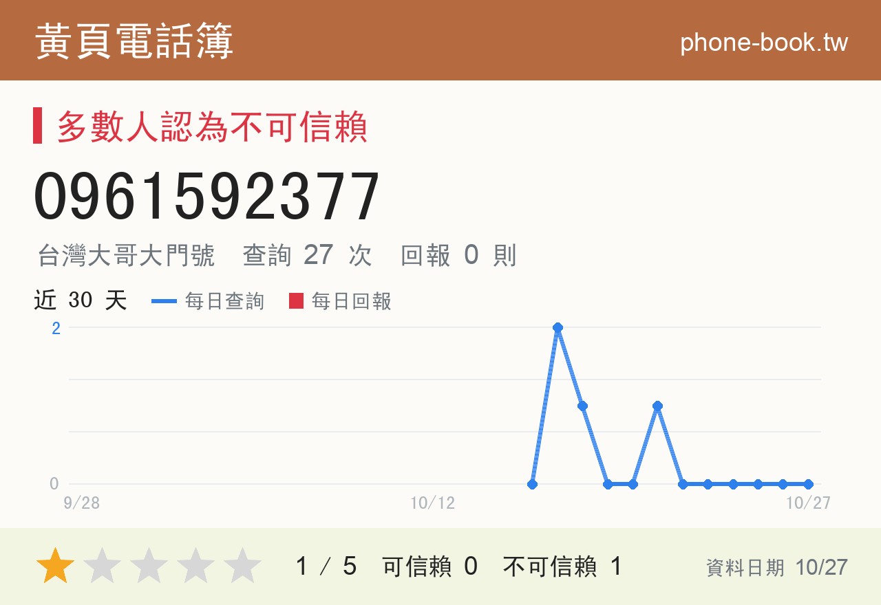 0961592377 評分卡：查詢 27 次、網友回報 0 則