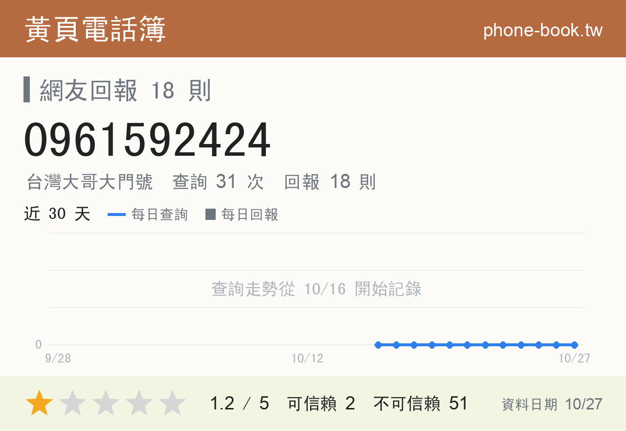 0961592424 評分卡：查詢 31 次、網友回報 18 則
