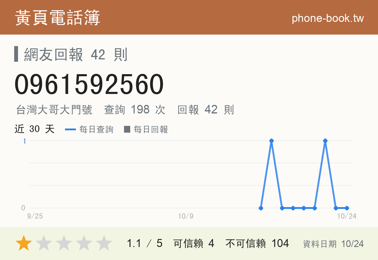 0961592560 評分卡：查詢 198 次、網友回報 42 則