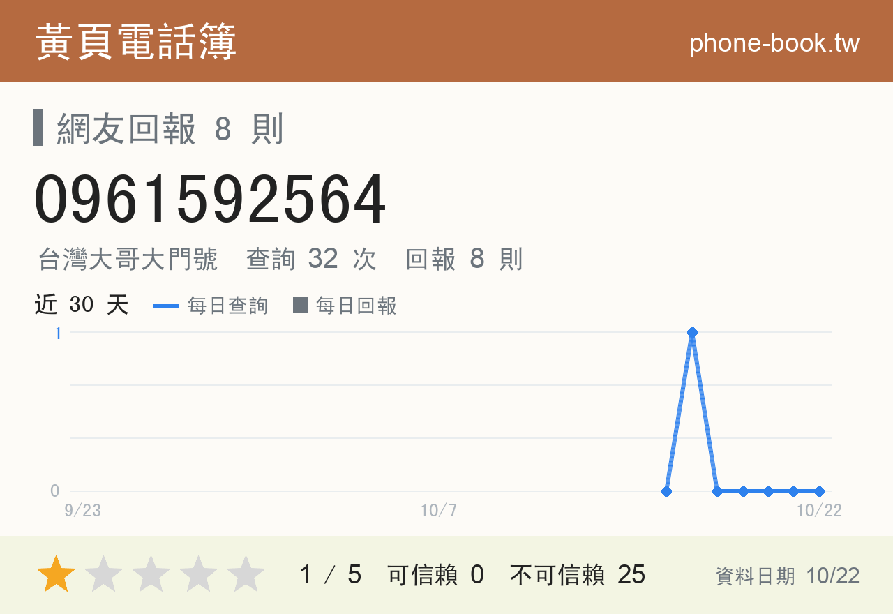 0961592564 評分卡：查詢 32 次、網友回報 8 則