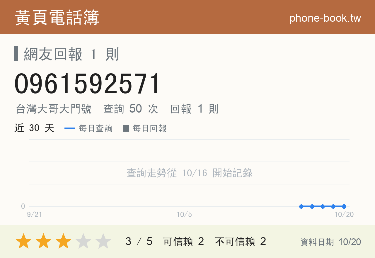 0961592571 評分卡：查詢 50 次、網友回報 1 則
