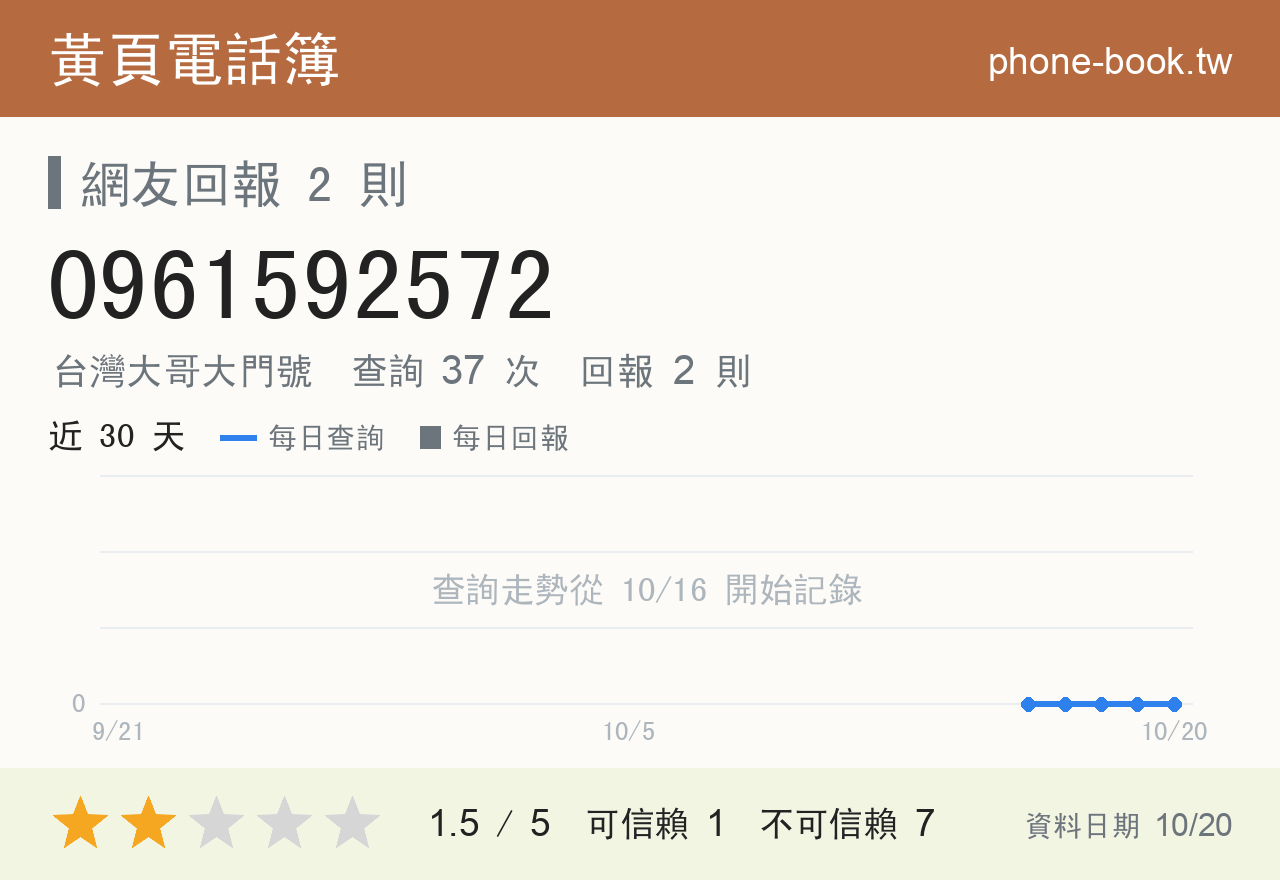 0961592572 評分卡：查詢 37 次、網友回報 2 則