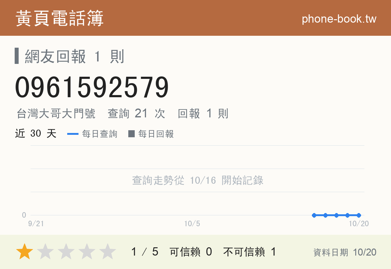 0961592579 評分卡：查詢 21 次、網友回報 1 則