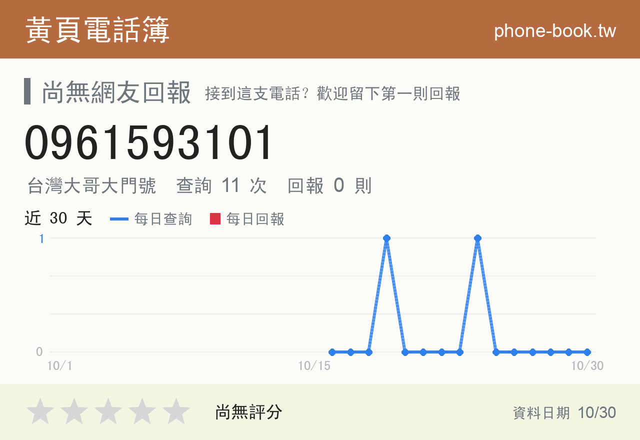 0961593101 評分卡：查詢 11 次、網友回報 0 則