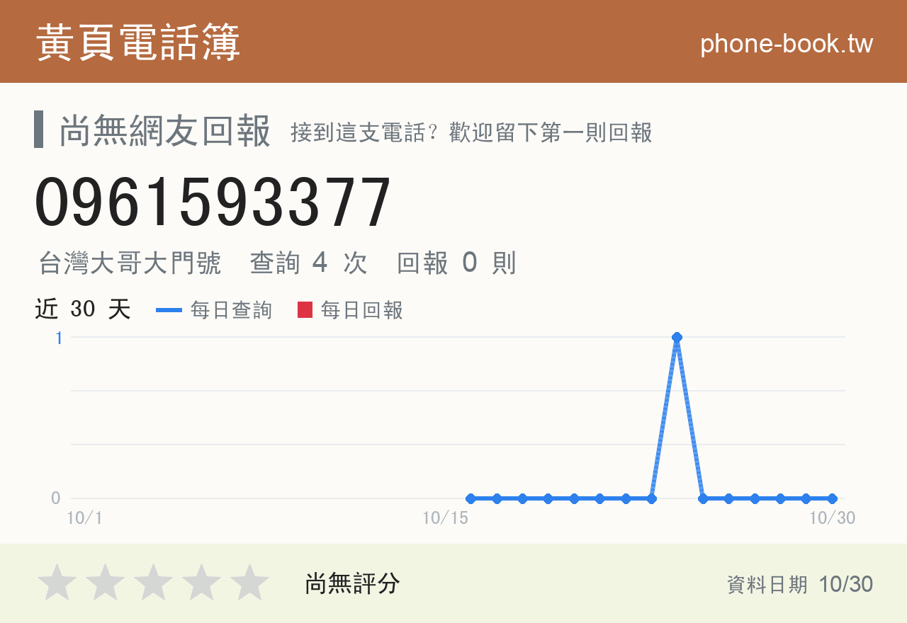 0961593377 評分卡：查詢 4 次、網友回報 0 則