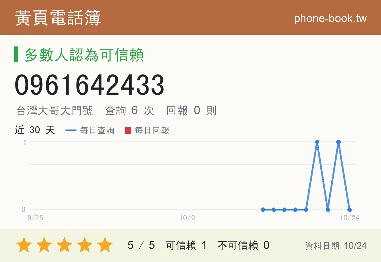 0961642433 評分卡：查詢 6 次、網友回報 0 則