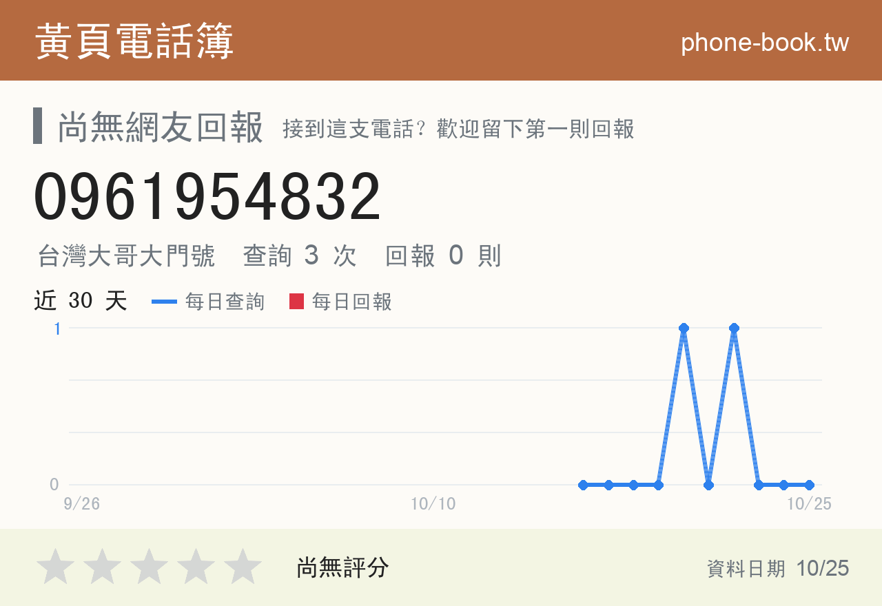 0961954832 評分卡：查詢 3 次、網友回報 0 則