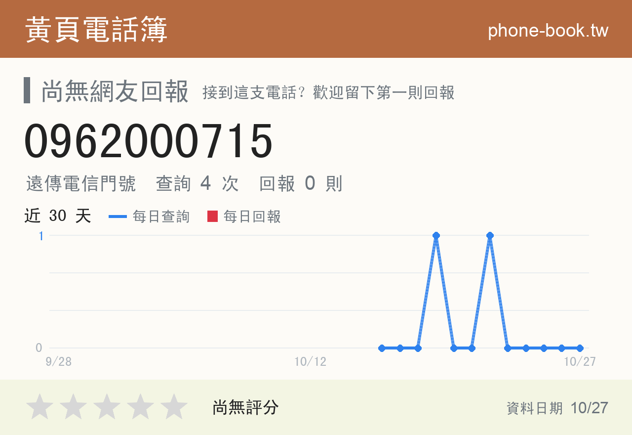 0962000715 評分卡：查詢 4 次、網友回報 0 則