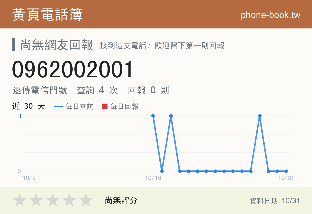 0962002001 評分卡：查詢 4 次、網友回報 0 則