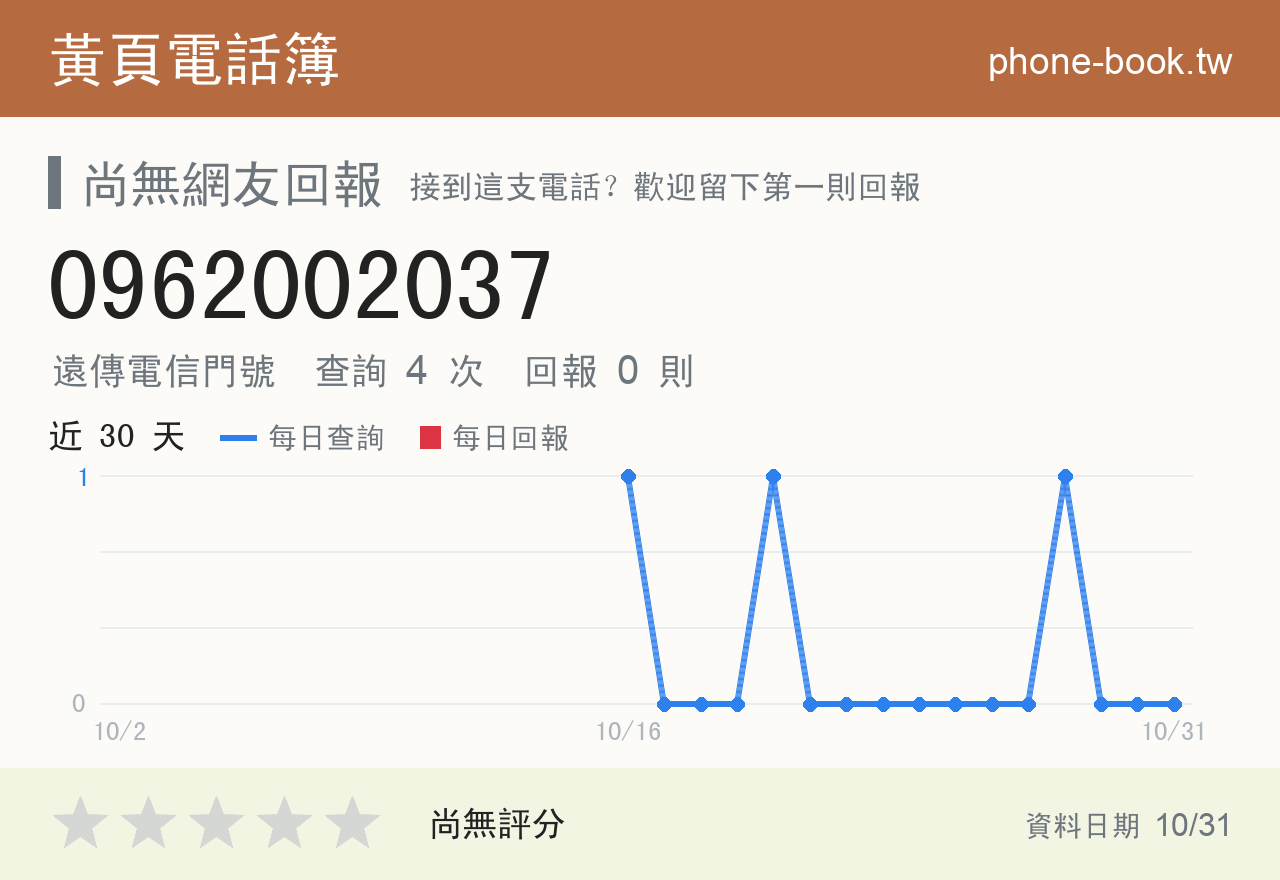 0962002037 評分卡：查詢 4 次、網友回報 0 則