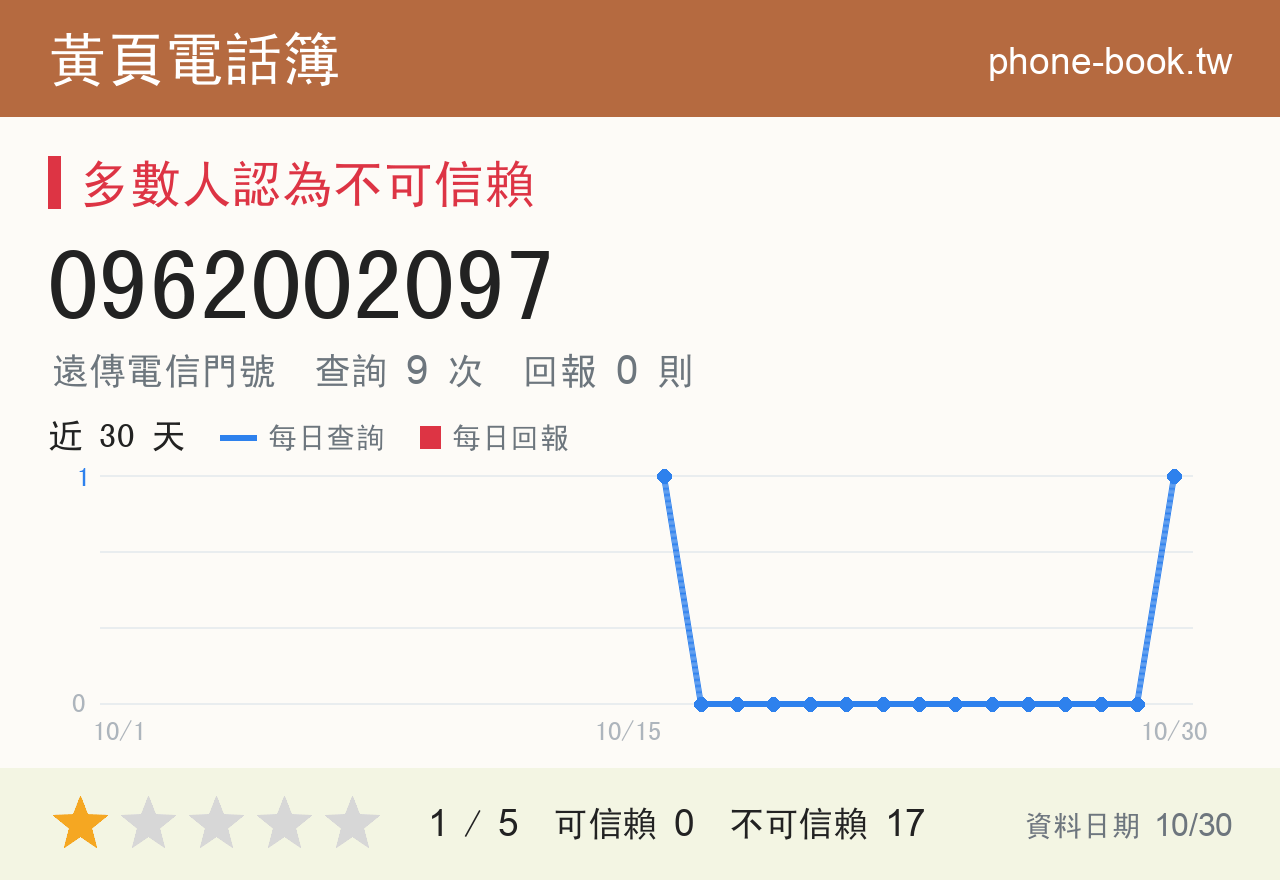0962002097 評分卡：查詢 9 次、網友回報 0 則