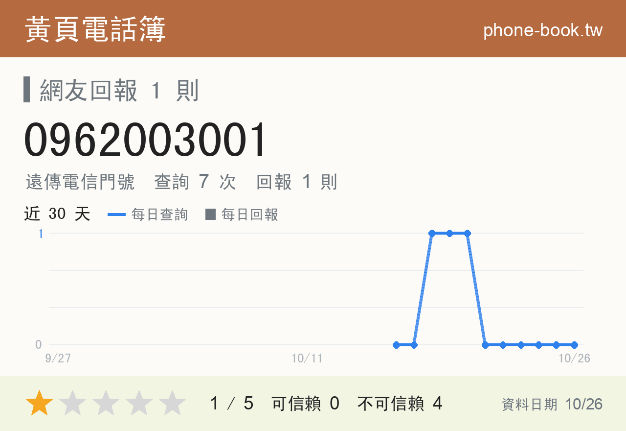 0962003001 評分卡：查詢 7 次、網友回報 1 則