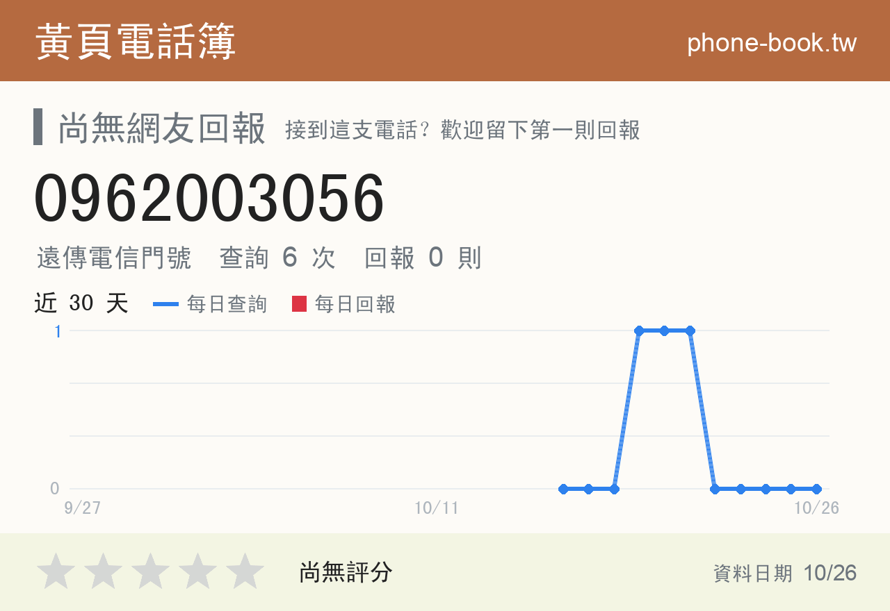 0962003056 評分卡：查詢 6 次、網友回報 0 則