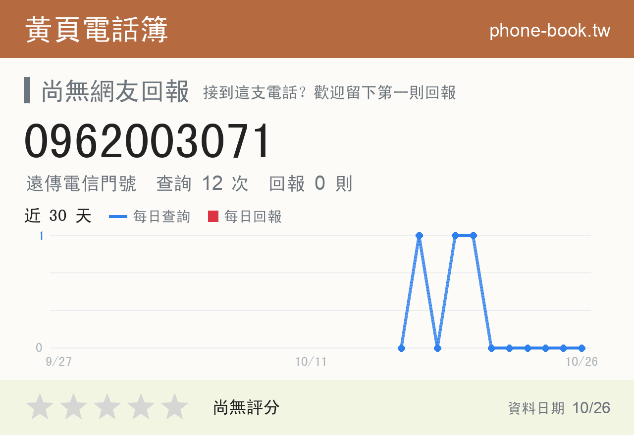 0962003071 評分卡：查詢 12 次、網友回報 0 則