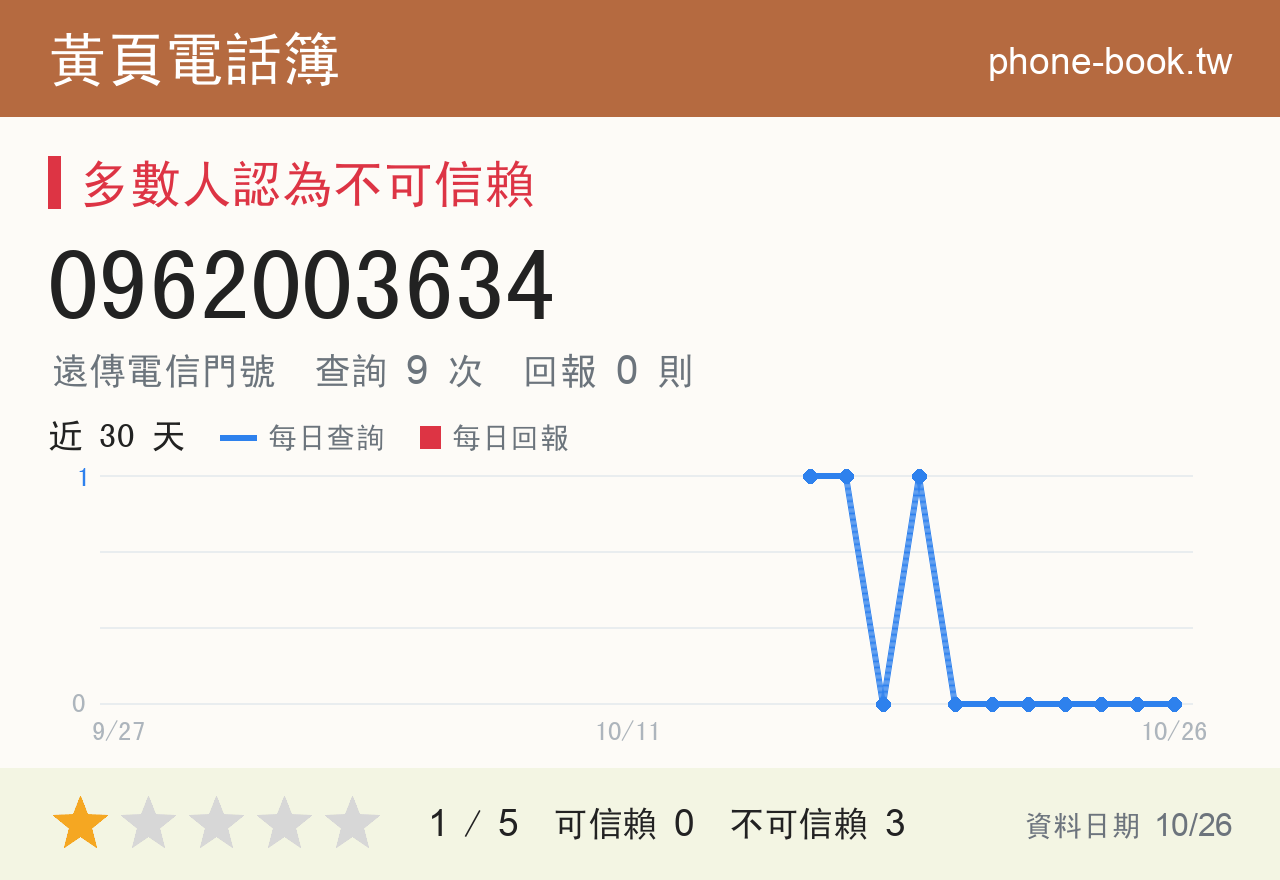 0962003634 評分卡：查詢 9 次、網友回報 0 則
