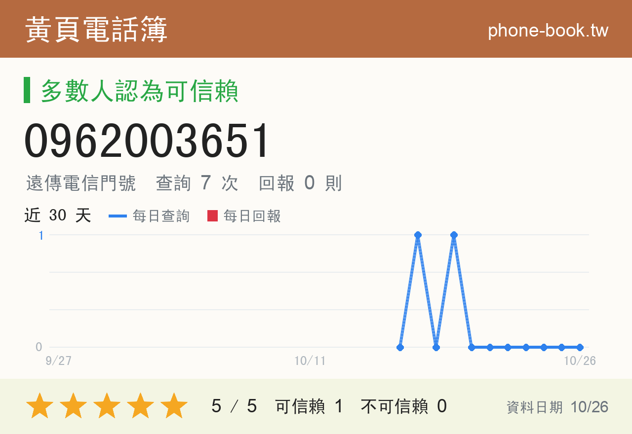 0962003651 評分卡：查詢 7 次、網友回報 0 則