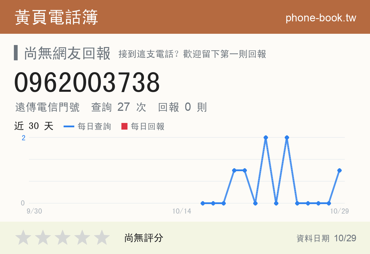 0962003738 評分卡：查詢 27 次、網友回報 0 則