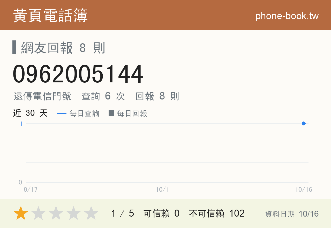 0962005144 評分卡：查詢 6 次、網友回報 8 則