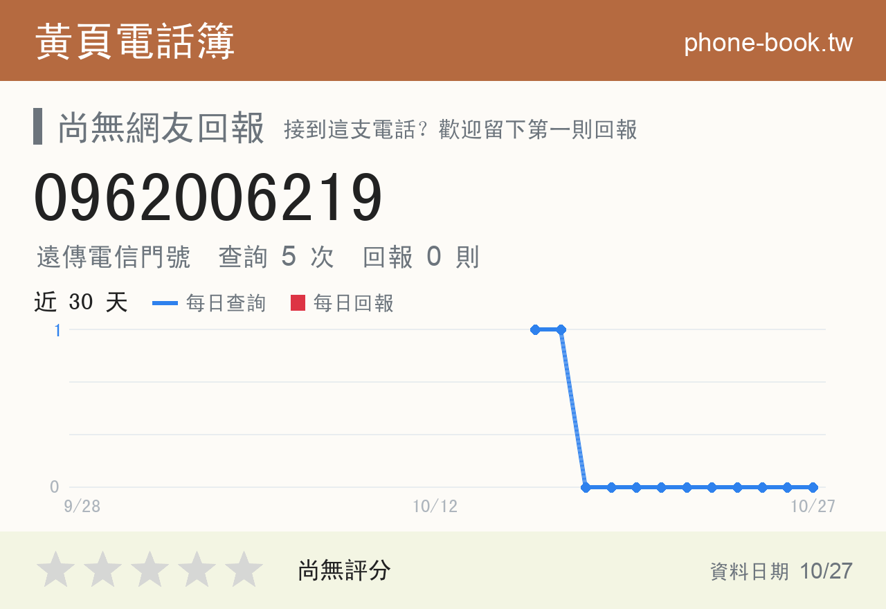 0962006219 評分卡：查詢 5 次、網友回報 0 則