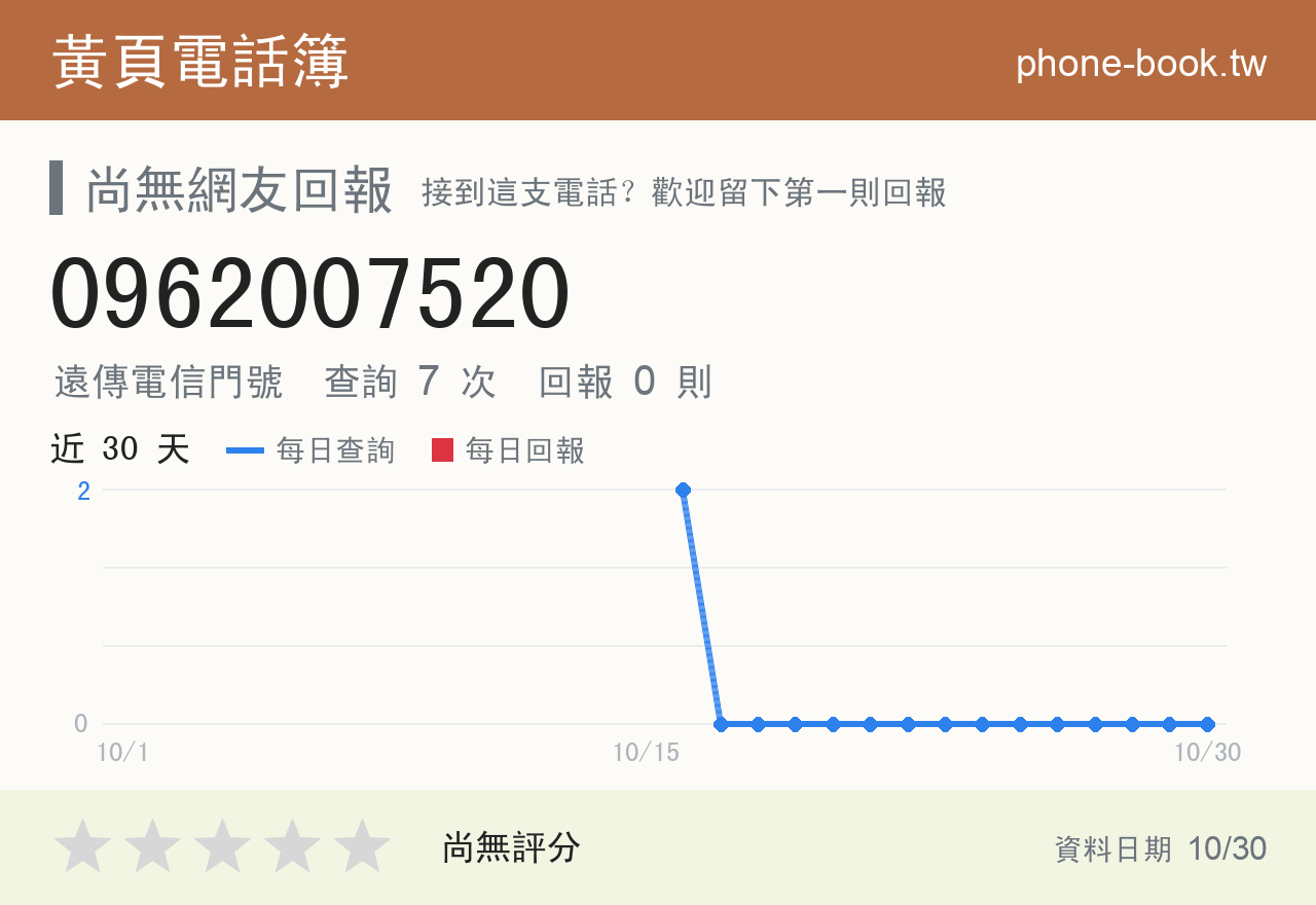 0962007520 評分卡：查詢 7 次、網友回報 0 則