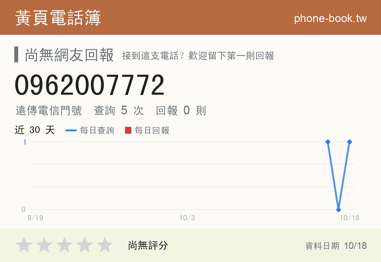 0962007772 評分卡：查詢 5 次、網友回報 0 則