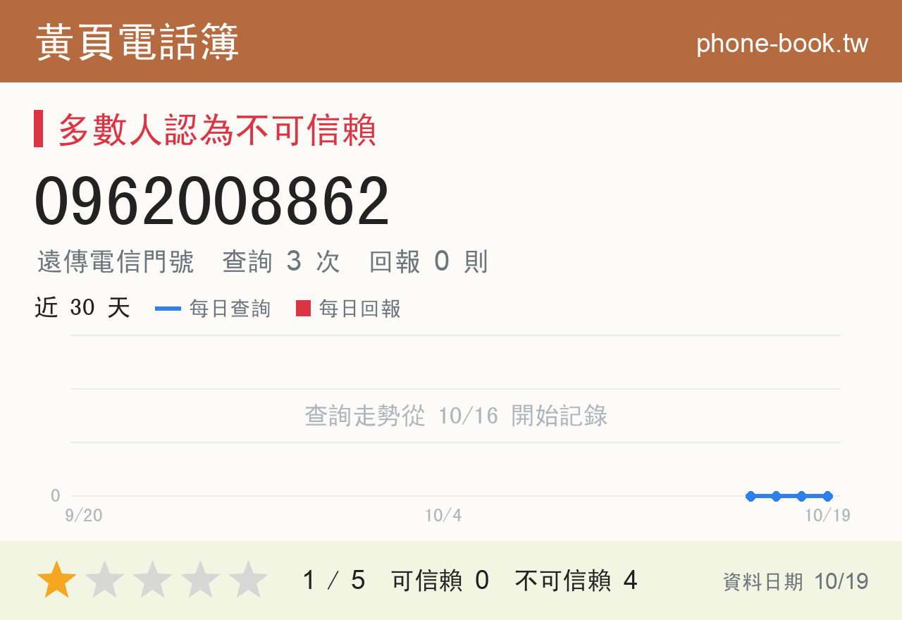 0962008862 評分卡：查詢 3 次、網友回報 0 則