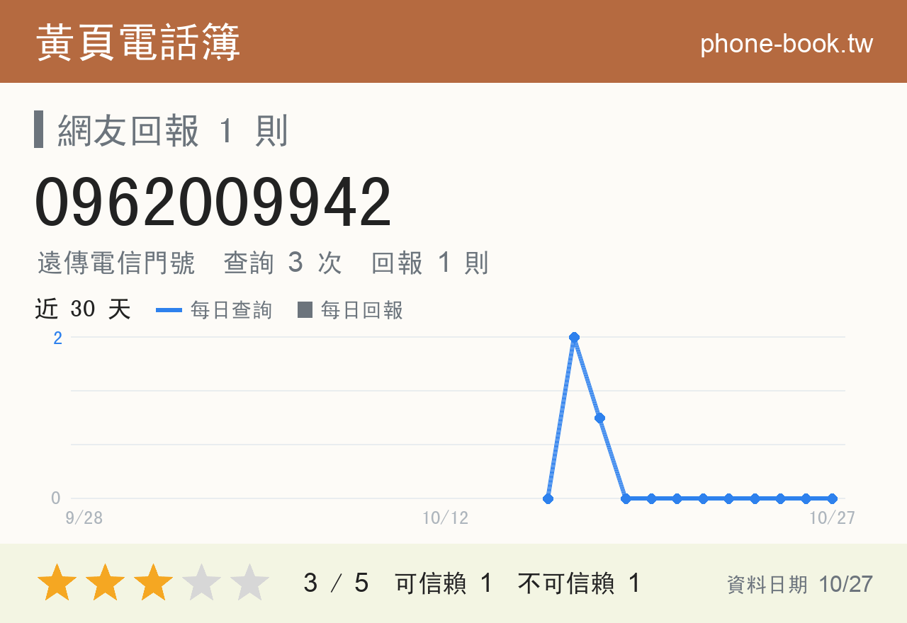 0962009942 評分卡：查詢 3 次、網友回報 1 則