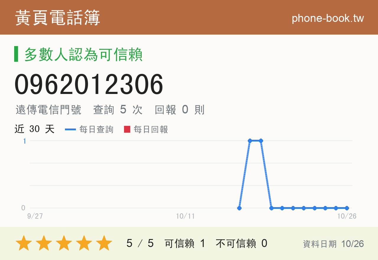 0962012306 評分卡：查詢 5 次、網友回報 0 則