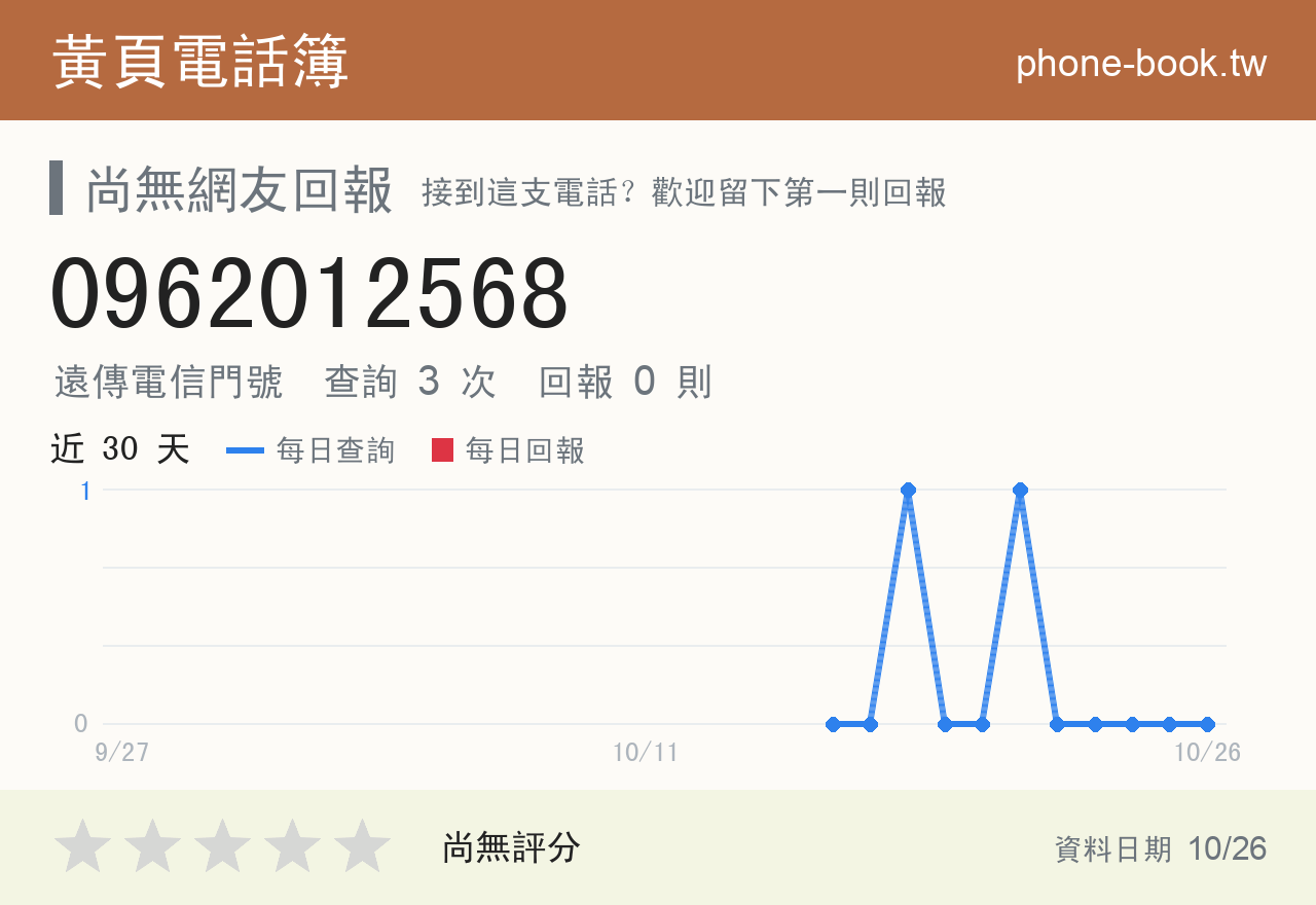 0962012568 評分卡：查詢 3 次、網友回報 0 則