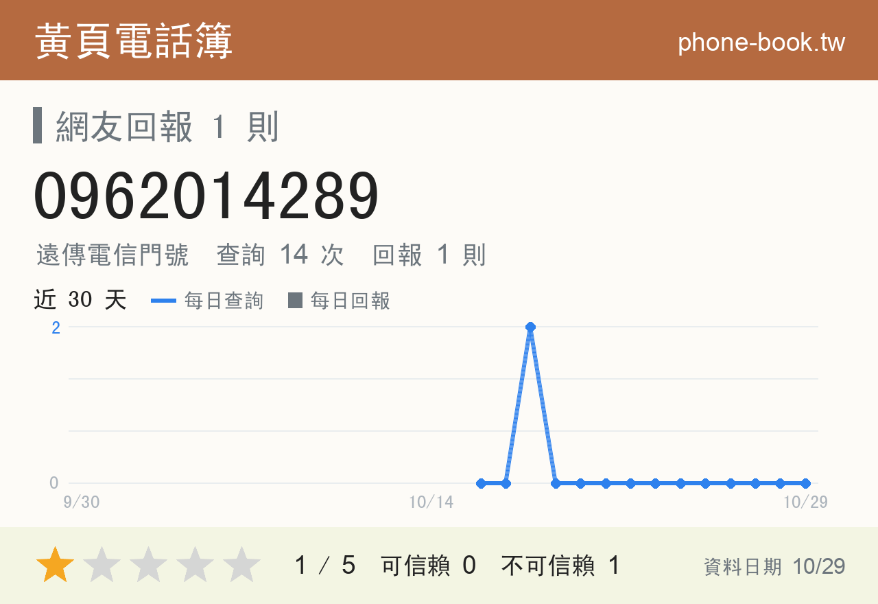 0962014289 評分卡：查詢 14 次、網友回報 1 則