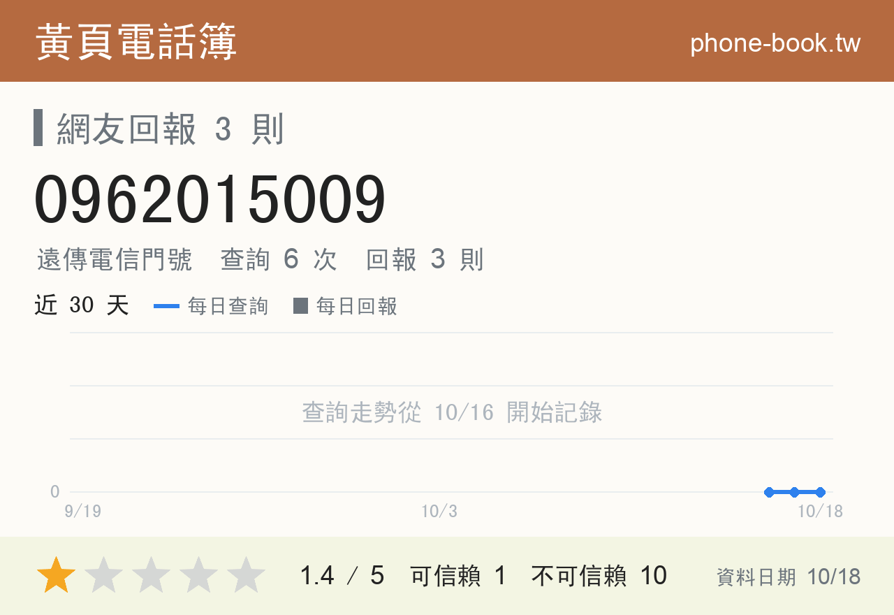 0962015009 評分卡：查詢 6 次、網友回報 3 則
