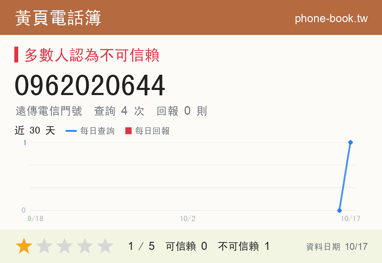 0962020644 評分卡：查詢 3 次、網友回報 0 則