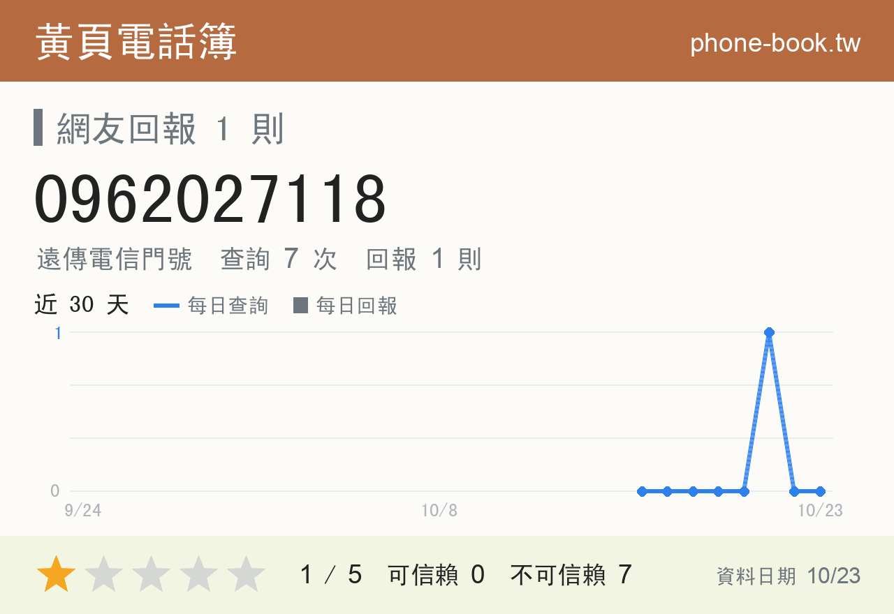 0962027118 評分卡：查詢 7 次、網友回報 1 則