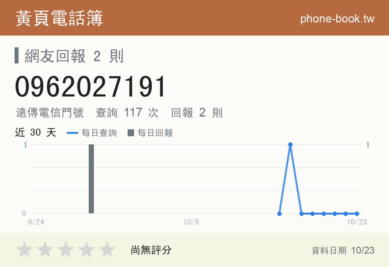 0962027191 評分卡：查詢 117 次、網友回報 2 則