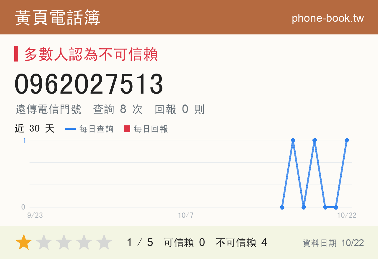 0962027513 評分卡：查詢 8 次、網友回報 0 則