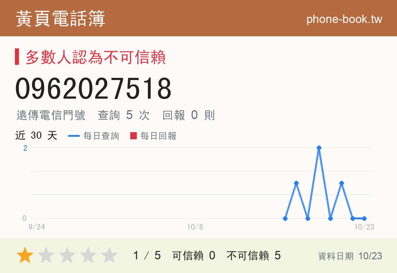 0962027518 評分卡：查詢 5 次、網友回報 0 則