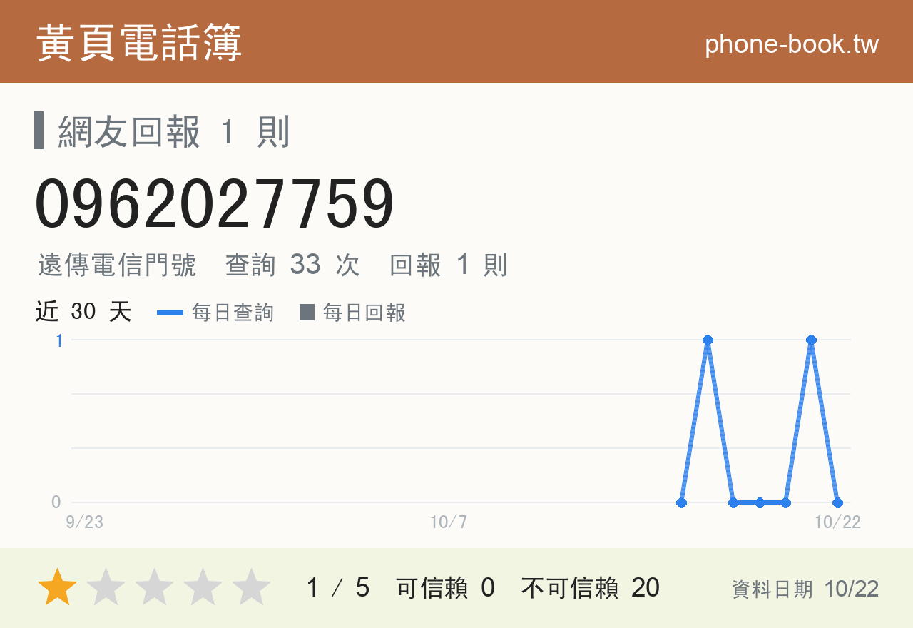 0962027759 評分卡：查詢 33 次、網友回報 1 則