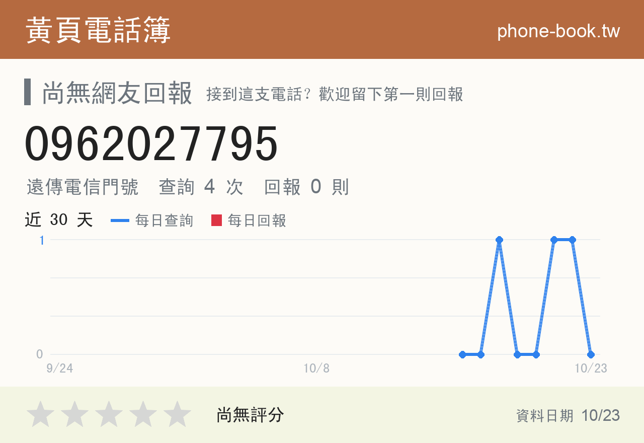 0962027795 評分卡：查詢 4 次、網友回報 0 則