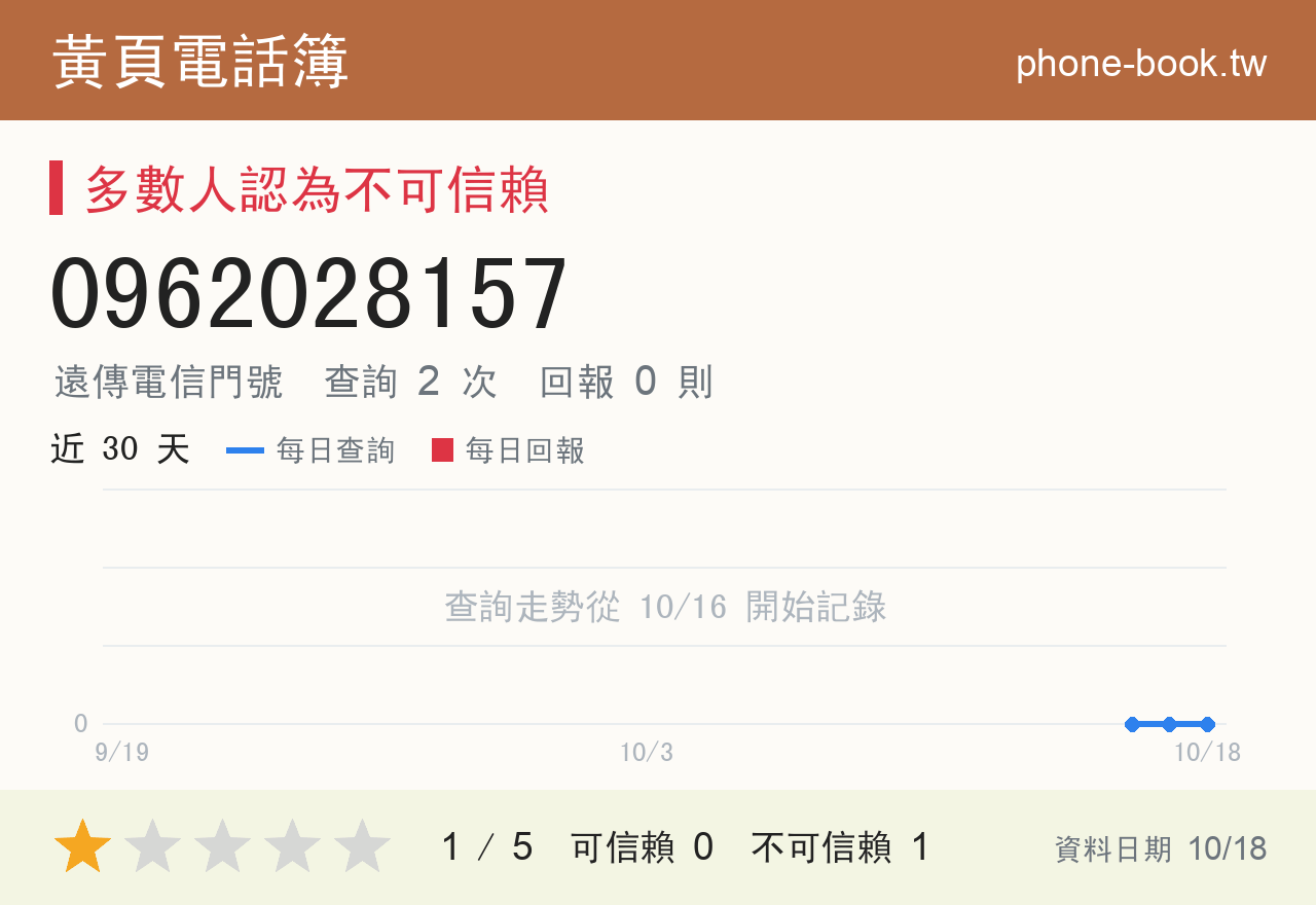 0962028157 評分卡：查詢 2 次、網友回報 0 則
