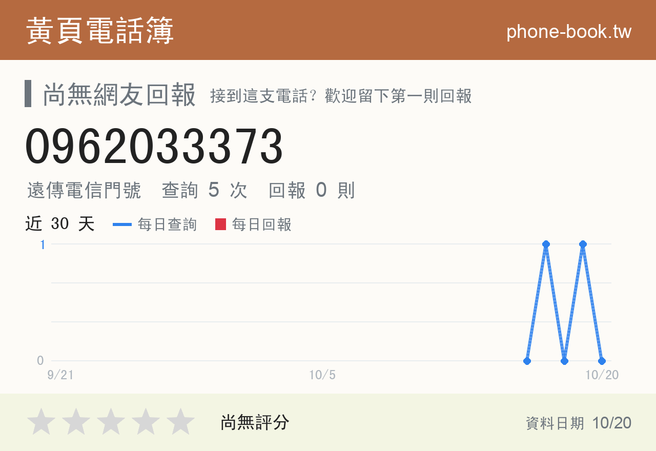 0962033373 評分卡：查詢 5 次、網友回報 0 則