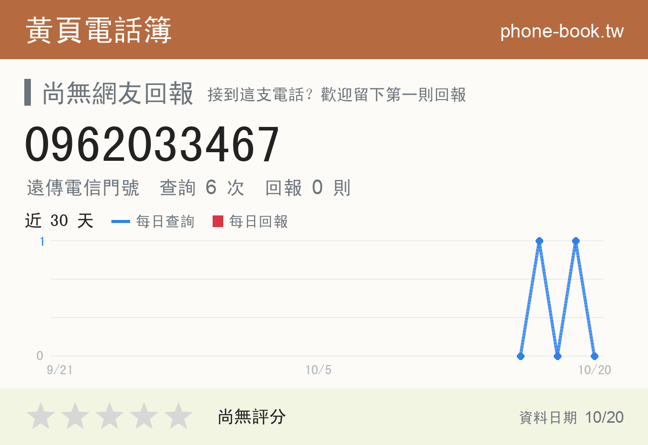 0962033467 評分卡：查詢 6 次、網友回報 0 則
