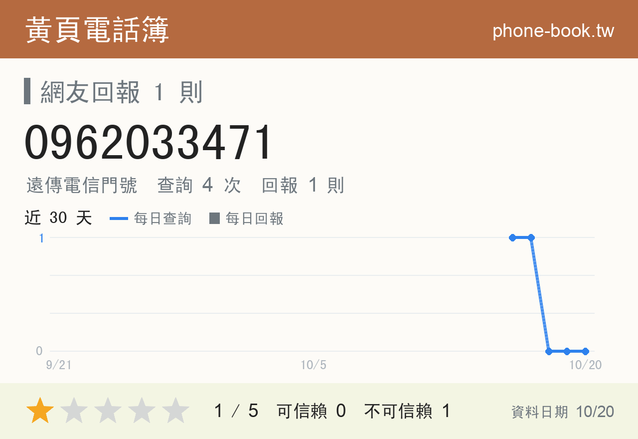 0962033471 評分卡：查詢 4 次、網友回報 1 則