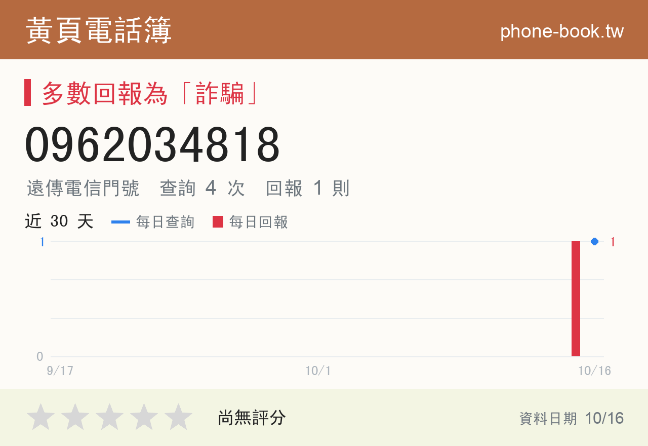 0962034818 評分卡：查詢 4 次、網友回報 1 則