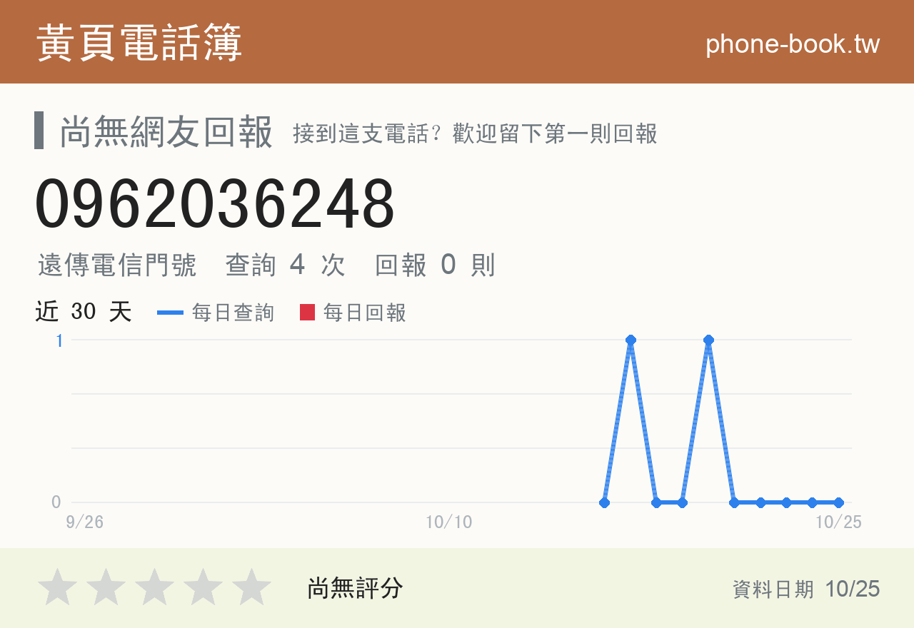 0962036248 評分卡：查詢 4 次、網友回報 0 則