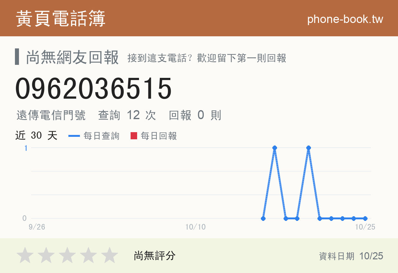 0962036515 評分卡：查詢 12 次、網友回報 0 則