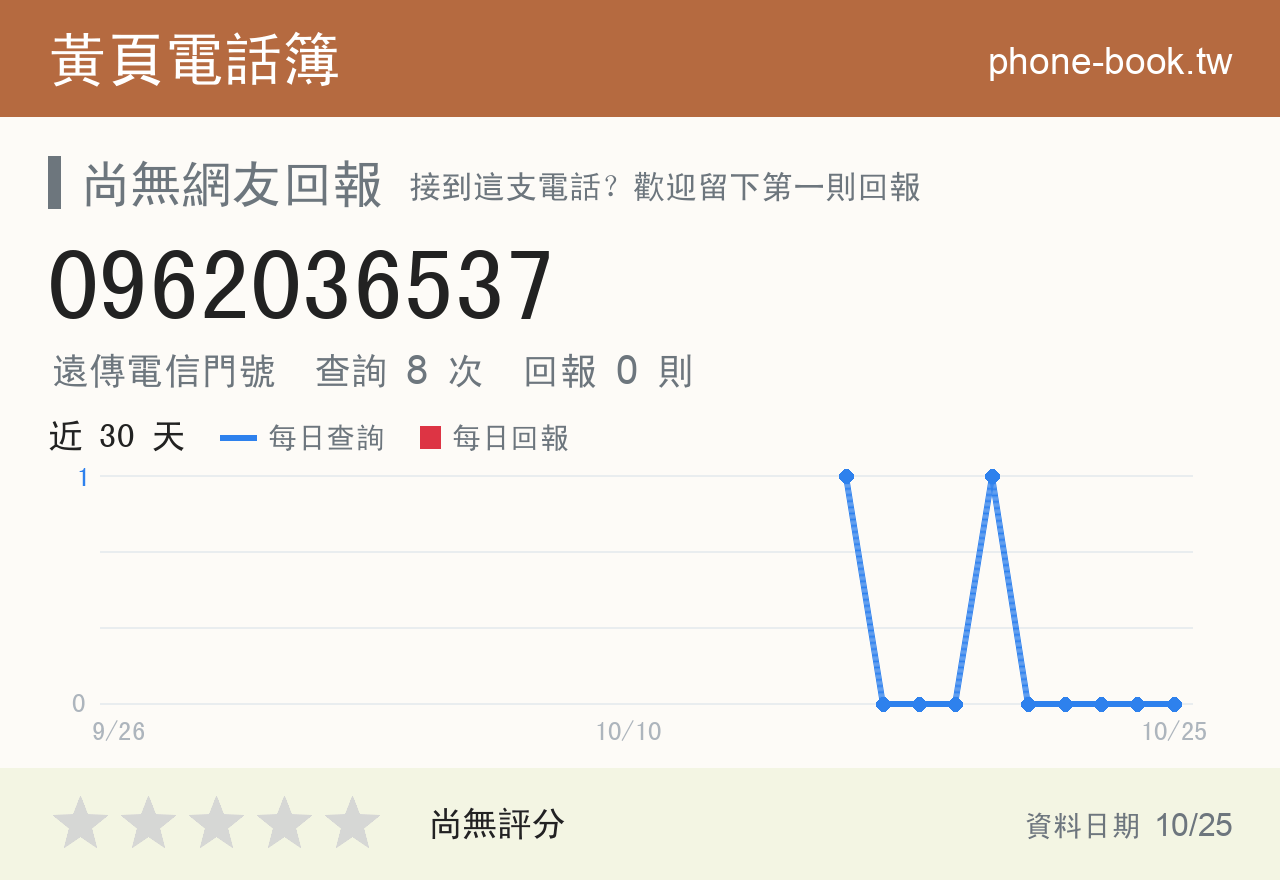 0962036537 評分卡：查詢 8 次、網友回報 0 則