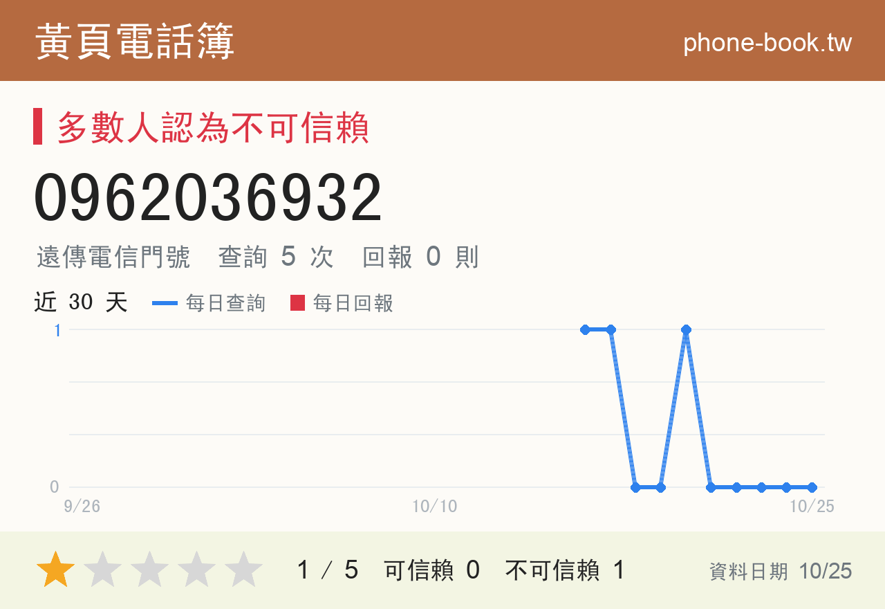 0962036932 評分卡：查詢 5 次、網友回報 0 則