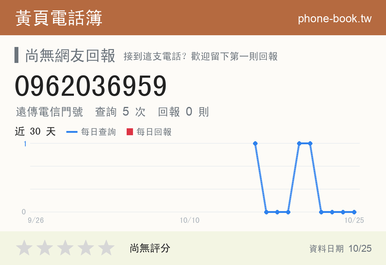 0962036959 評分卡：查詢 5 次、網友回報 0 則